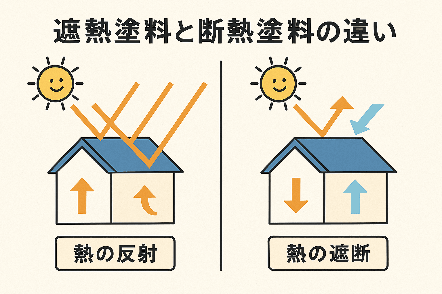 遮熱塗料と断熱塗料の違い